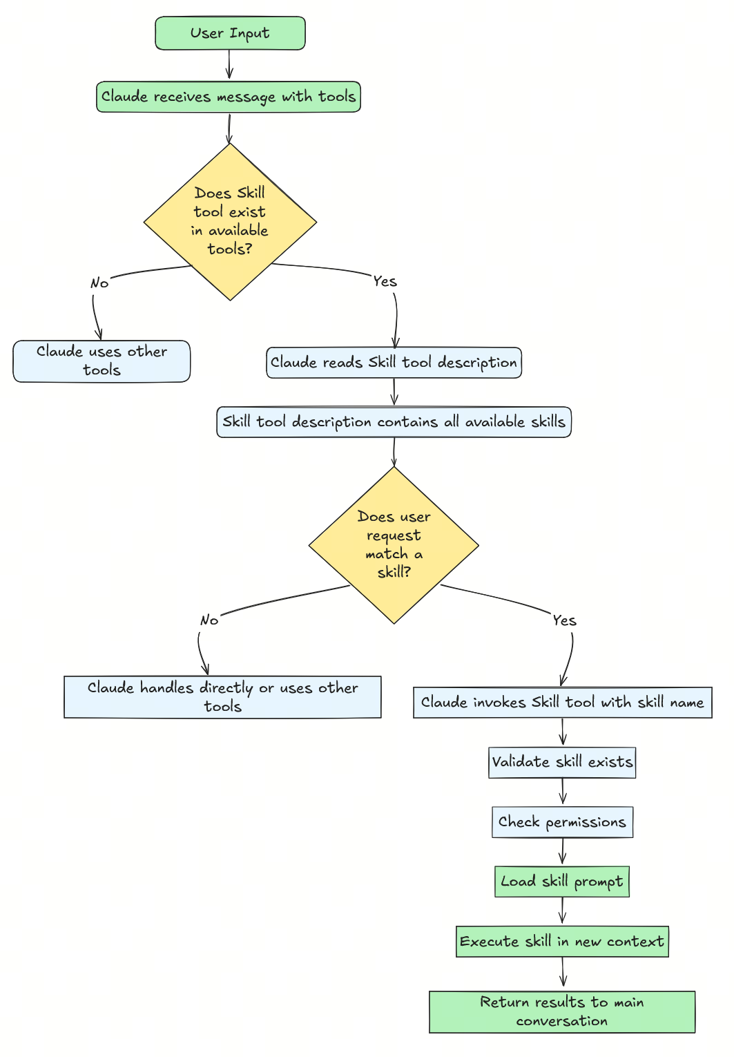 Skills 第一性原理流程图