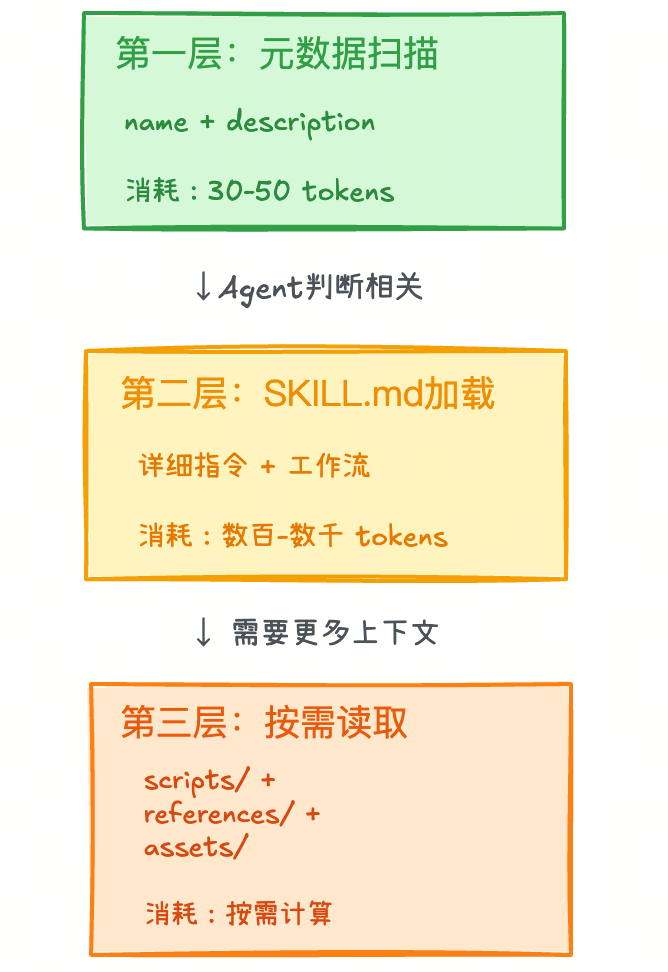 Skills 三层披露流程图